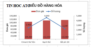 Hoc tin hoc van phong tai Thanh Hoa Khi bạn vẽ biểu đồ trong excel thì kích cỡ của biểu đồ sẽ thay đổi theo kích thước của cột và dòng, vậy