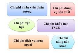 Học kế toán cấp tốc ở thanh hóa Tài khoản 627 bao gồm những khoản nào và được hạch toán như thế nào? Hôm nay các bạn hãy cùng kế toán ATC