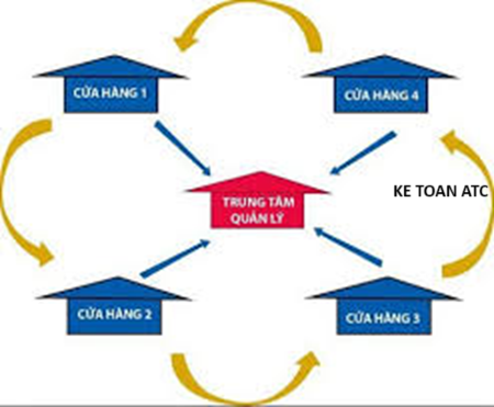 Hoc ke toan thue o thanh hoa Hoa hồng đại lý là gì ? Và cách hạch toán loại này như thế nào ? Mời các bạn theo dõi bài viết dưới đây để