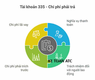Hoc ke toan thue o thanh hoa Tài khoản 335 theo Thông tư 99 mới nhất đang là nội dung được nhiều kế toán quan tâm, bởi những